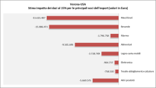 Stima impatto dazi UE